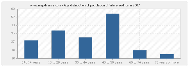 Age distribution of population of Villers-au-Flos in 2007