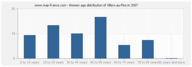 Women age distribution of Villers-au-Flos in 2007