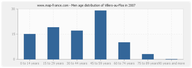 Men age distribution of Villers-au-Flos in 2007