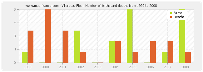 Villers-au-Flos : Number of births and deaths from 1999 to 2008