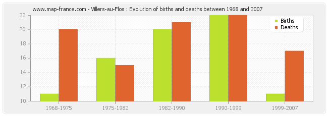 Villers-au-Flos : Evolution of births and deaths between 1968 and 2007