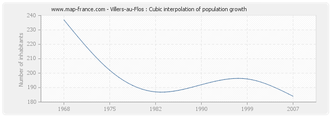Villers-au-Flos : Cubic interpolation of population growth