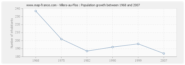 Population Villers-au-Flos