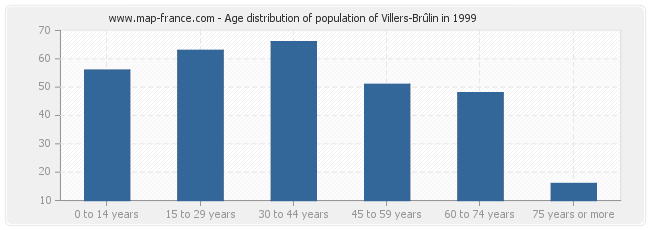 Age distribution of population of Villers-Brûlin in 1999