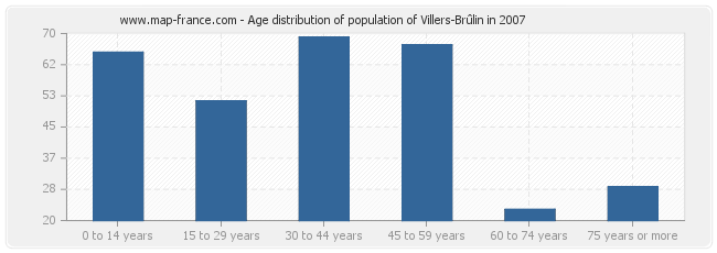 Age distribution of population of Villers-Brûlin in 2007