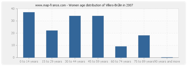 Women age distribution of Villers-Brûlin in 2007