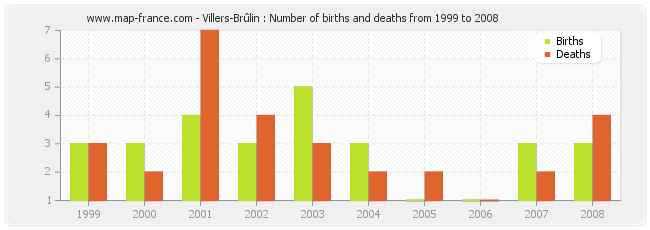 Villers-Brûlin : Number of births and deaths from 1999 to 2008