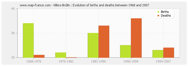 Villers-Brûlin : Evolution of births and deaths between 1968 and 2007