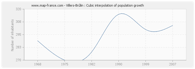 Villers-Brûlin : Cubic interpolation of population growth