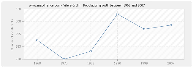 Population Villers-Brûlin
