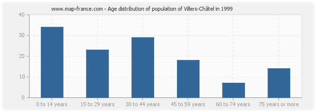 Age distribution of population of Villers-Châtel in 1999