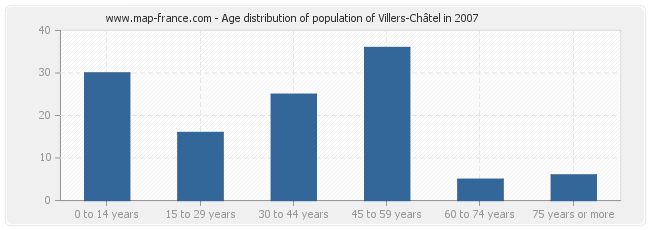 Age distribution of population of Villers-Châtel in 2007