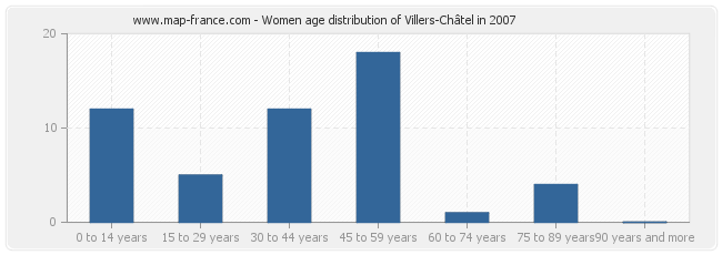 Women age distribution of Villers-Châtel in 2007