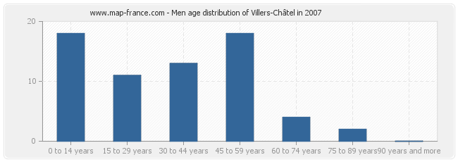 Men age distribution of Villers-Châtel in 2007