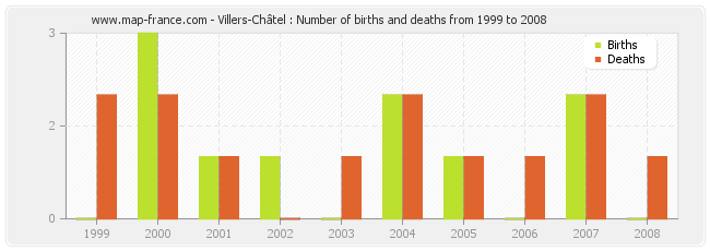 Villers-Châtel : Number of births and deaths from 1999 to 2008