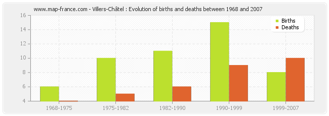 Villers-Châtel : Evolution of births and deaths between 1968 and 2007