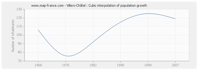 Villers-Châtel : Cubic interpolation of population growth