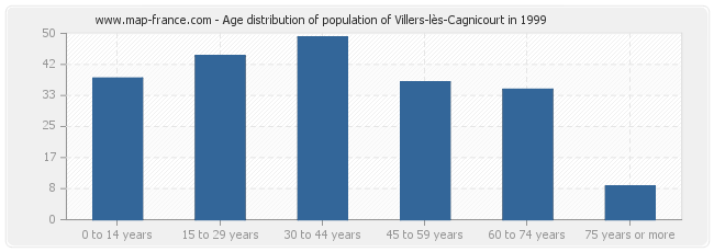 Age distribution of population of Villers-lès-Cagnicourt in 1999