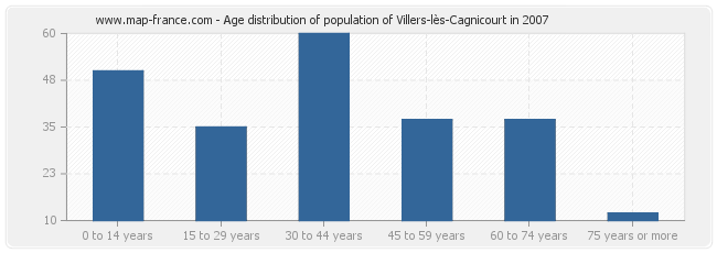 Age distribution of population of Villers-lès-Cagnicourt in 2007