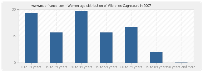 Women age distribution of Villers-lès-Cagnicourt in 2007