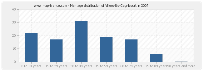 Men age distribution of Villers-lès-Cagnicourt in 2007