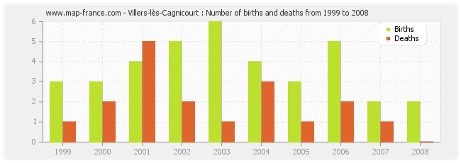 Villers-lès-Cagnicourt : Number of births and deaths from 1999 to 2008