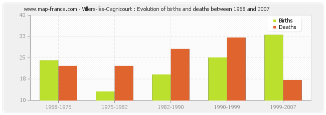 Villers-lès-Cagnicourt : Evolution of births and deaths between 1968 and 2007