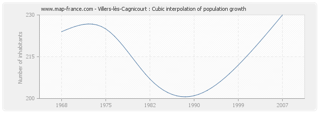 Villers-lès-Cagnicourt : Cubic interpolation of population growth