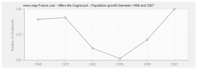 Population Villers-lès-Cagnicourt