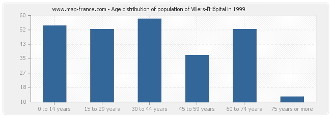 Age distribution of population of Villers-l'Hôpital in 1999