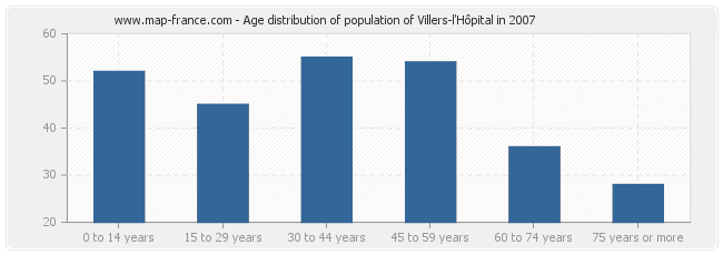 Age distribution of population of Villers-l'Hôpital in 2007