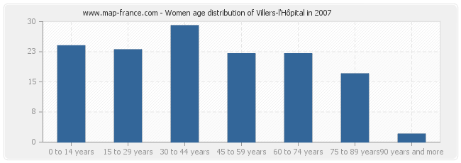 Women age distribution of Villers-l'Hôpital in 2007