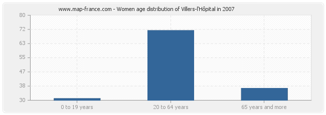 Women age distribution of Villers-l'Hôpital in 2007