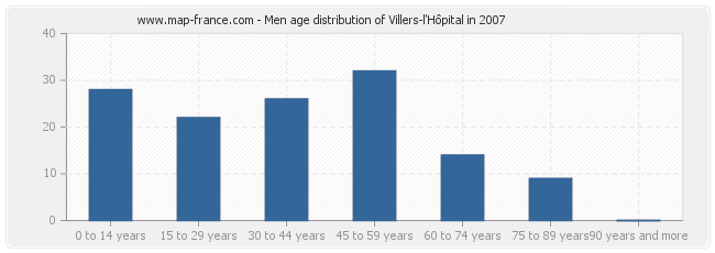 Men age distribution of Villers-l'Hôpital in 2007