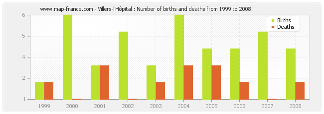 Villers-l'Hôpital : Number of births and deaths from 1999 to 2008