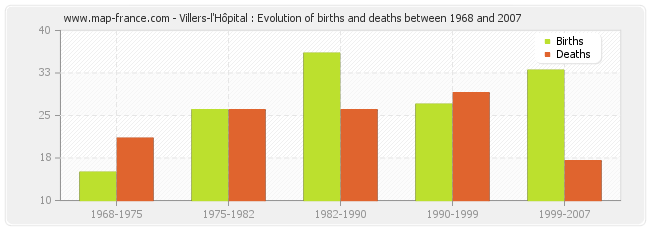 Villers-l'Hôpital : Evolution of births and deaths between 1968 and 2007