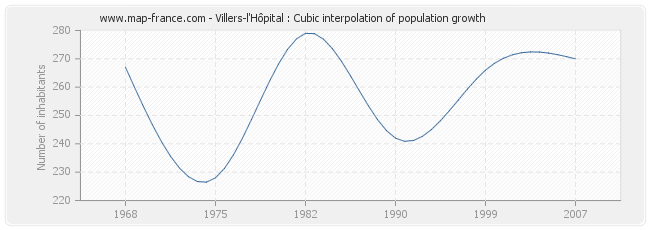 Villers-l'Hôpital : Cubic interpolation of population growth