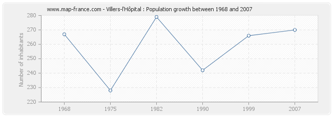 Population Villers-l'Hôpital