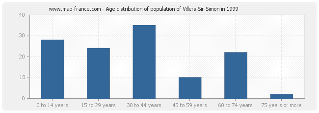 Age distribution of population of Villers-Sir-Simon in 1999