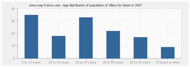 Age distribution of population of Villers-Sir-Simon in 2007