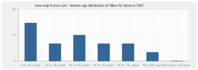 Women age distribution of Villers-Sir-Simon in 2007