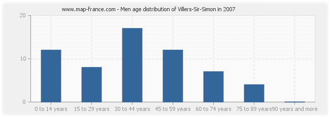 Men age distribution of Villers-Sir-Simon in 2007
