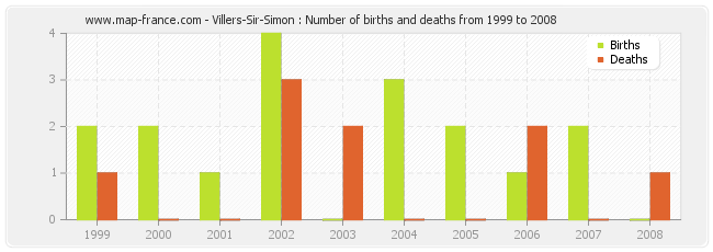 Villers-Sir-Simon : Number of births and deaths from 1999 to 2008