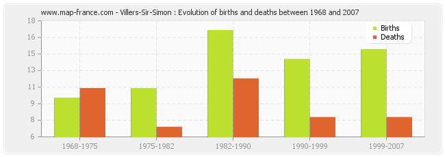 Villers-Sir-Simon : Evolution of births and deaths between 1968 and 2007