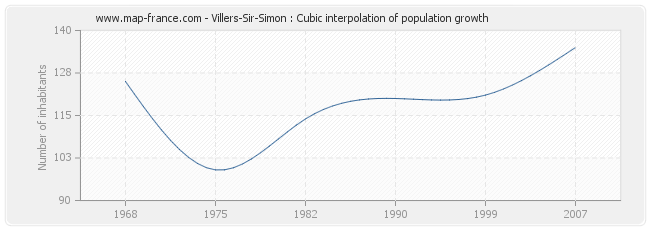 Villers-Sir-Simon : Cubic interpolation of population growth