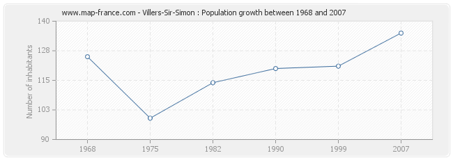 Population Villers-Sir-Simon