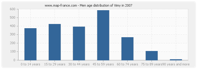 Men age distribution of Vimy in 2007