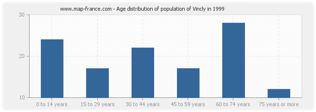 Age distribution of population of Vincly in 1999