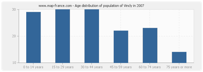 Age distribution of population of Vincly in 2007
