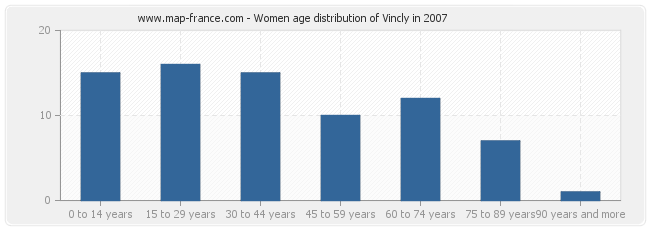 Women age distribution of Vincly in 2007